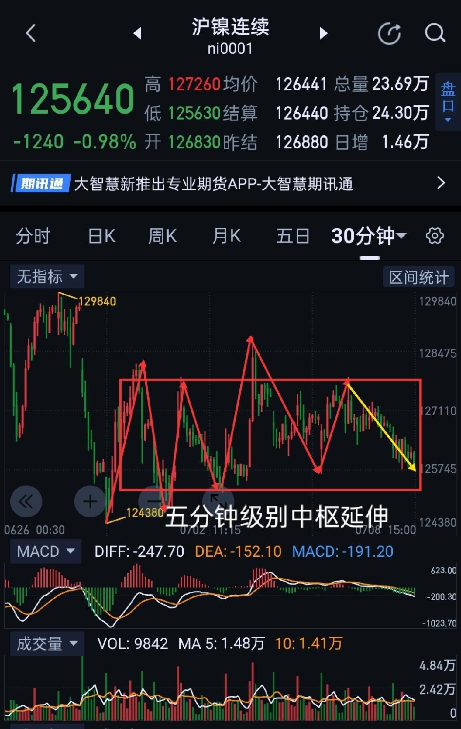 沪镍，依旧在逼仄空间缠绵悱恻。              沪镍，继续围绕图(1)