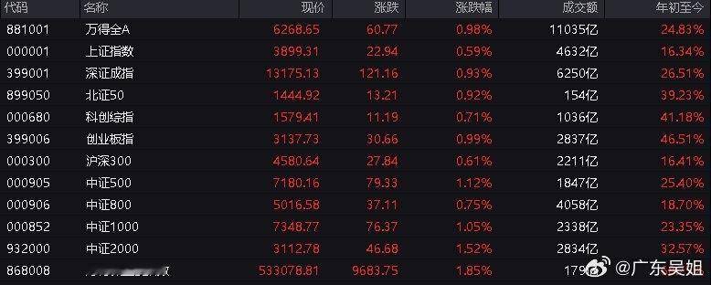 【午评：年终行情，资金在找安全感】这段时间我反复强调一件事：用高股息、绩优股来对