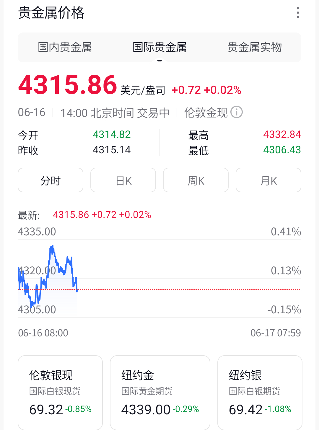 金价年内有望冲5000美元截至6月16日，国际金价伦敦金现报4315.86美元/