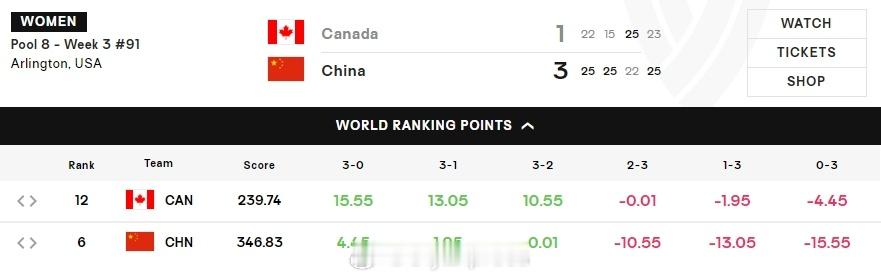 【中国3-1加拿大入帐1.95分】2025世界女排联赛中国女排vs加拿大女排 7