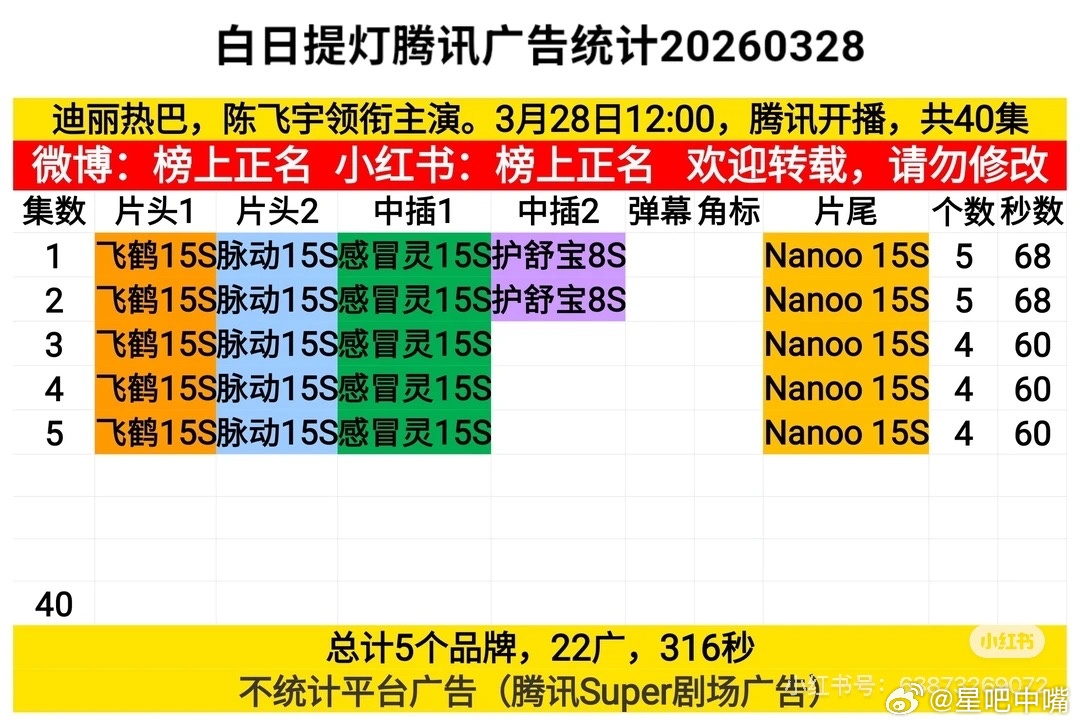 白日提灯播出反馈预测对了。迪丽热巴 陈飞宇《白日提灯》首日网播广告数据：开局5广