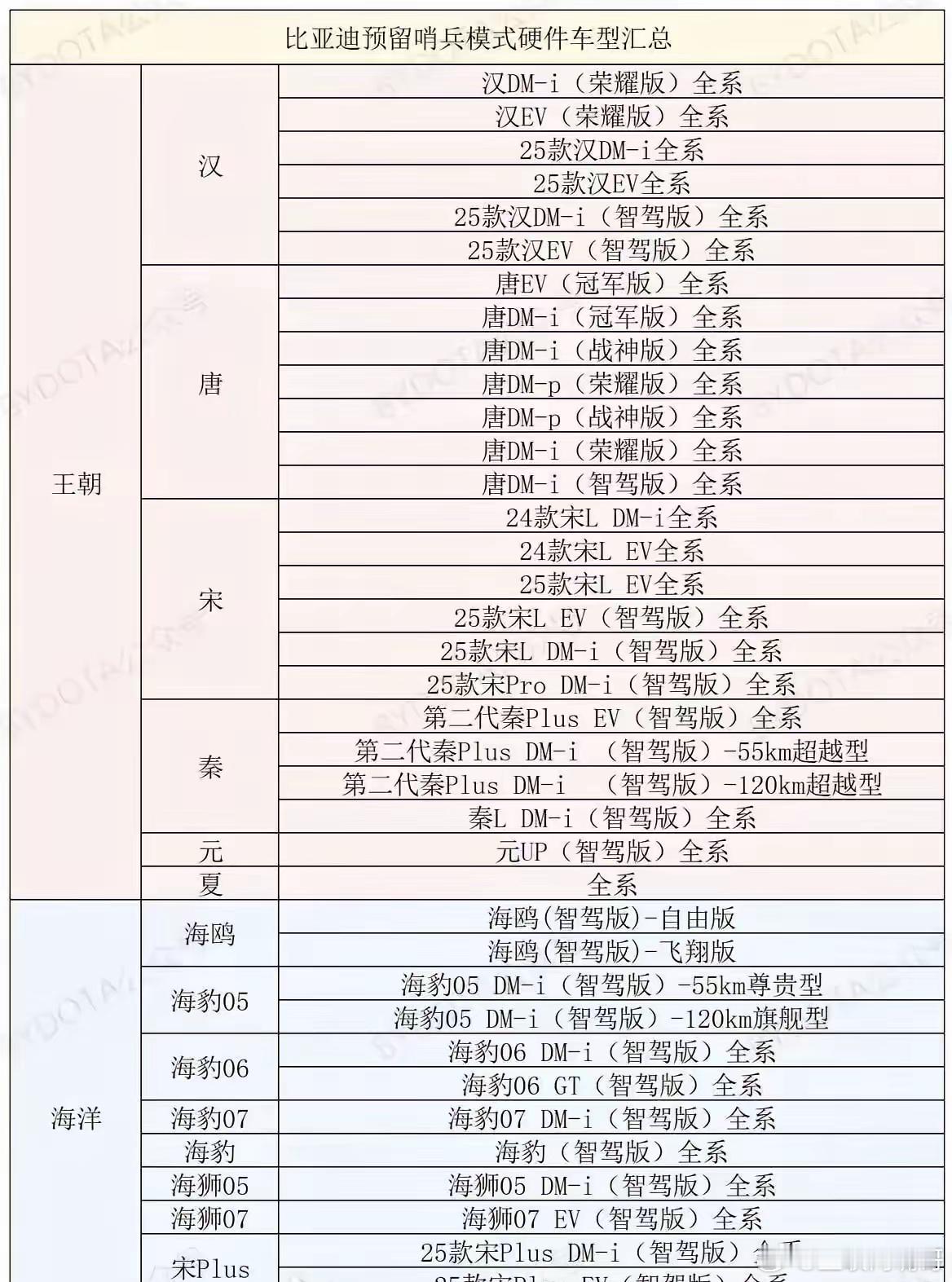 很多人想也想不通，王传福为什么免费给比亚迪客户上智驾，真正原因造车的最关键一环，