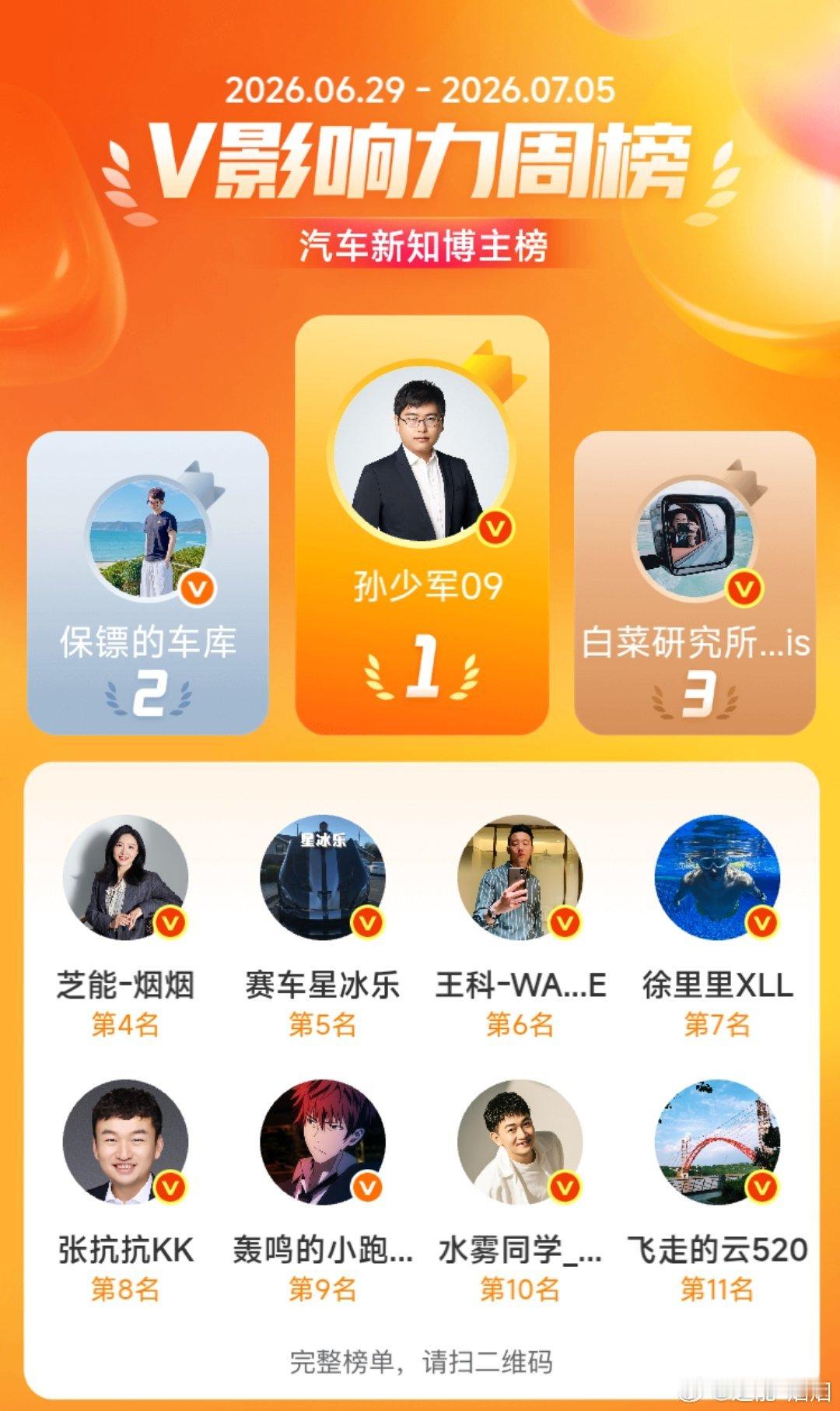 本周进入汽车新知榜单前十名，排在第四汽车总榜进入前一百名，排在84名，晚点给大家