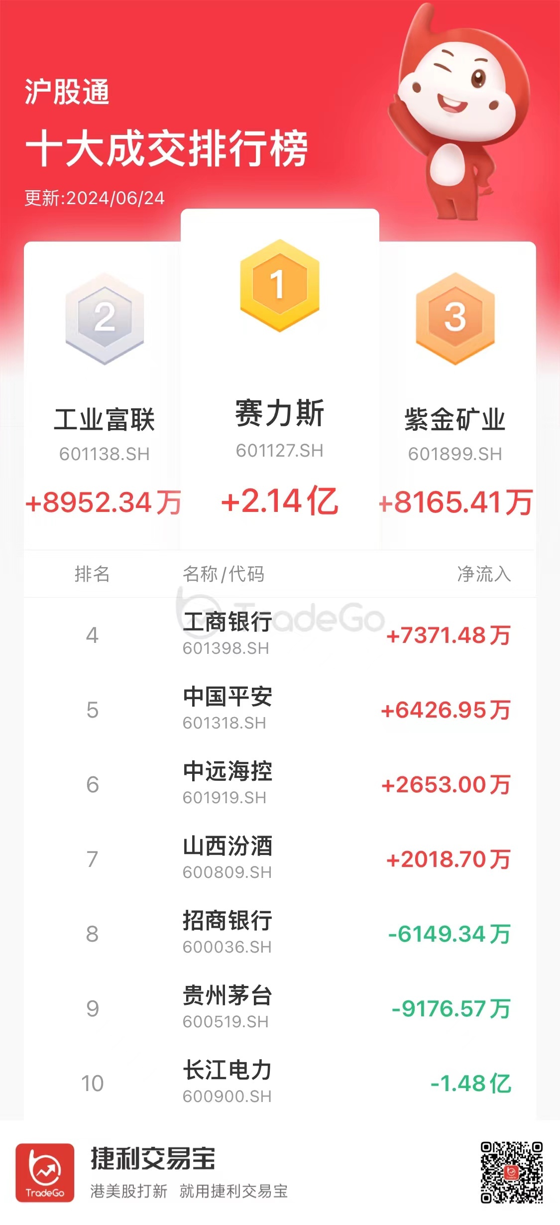 【沪（深）港股通今日（6.24）十大成交活跃股】港股通（沪）流入2.5亿港币；港