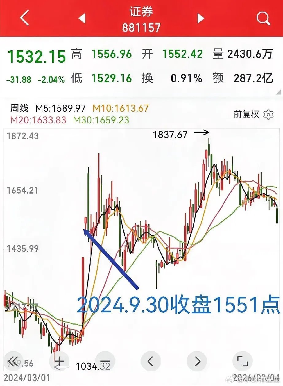 券商即将起飞，幅度30%左右！为什么这么说？看看今天券商的点位：不喜欢看的，看看