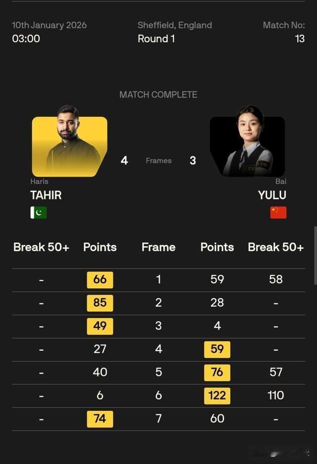 白雨露输得很憋屈
北京时间1月9日，斯诺克威尔士公开赛，面对实力不强的巴基斯坦大