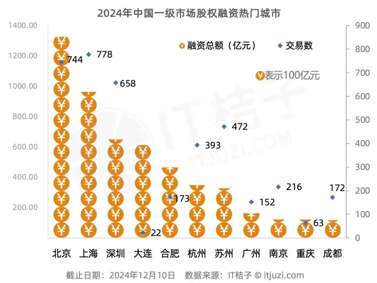 一级市场是企业融资的最好途径，城市市场活力决定了企业融资的难易程度，去年一级市场