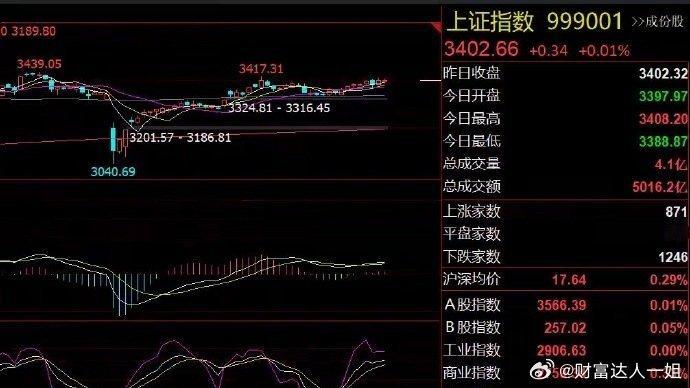 早评：隔夜三条重要消息！A股将继续震荡美股三大指数和富时A50都小幅收涨，对今日