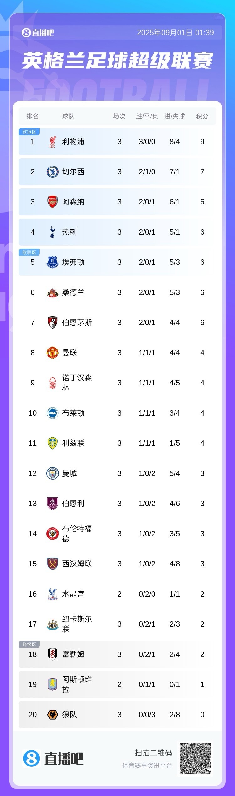 英超积分榜：利物浦唯一三战全胜9分领跑！切尔西、阿森纳排名二三#利物浦1比0阿森