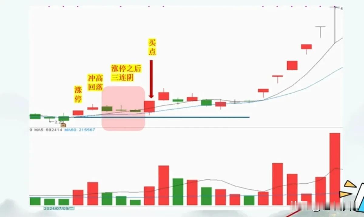 #洗盘模型#1， 股价在出现涨停板后冲高回落，2，随后出现3阴洗盘，缩量回调，回