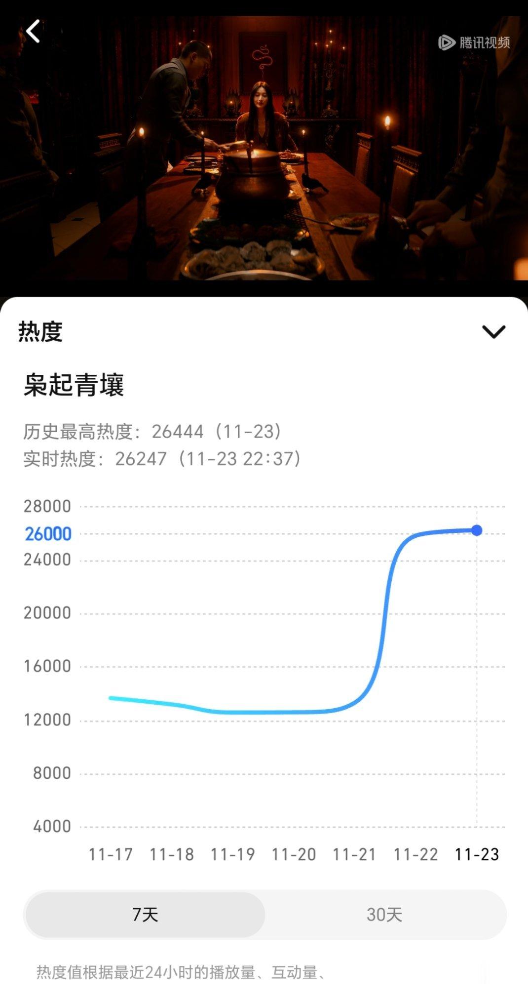 枭起青壤次日最高热度26444走势不咋地，最多3000保卫战的水平昨天就感觉首播