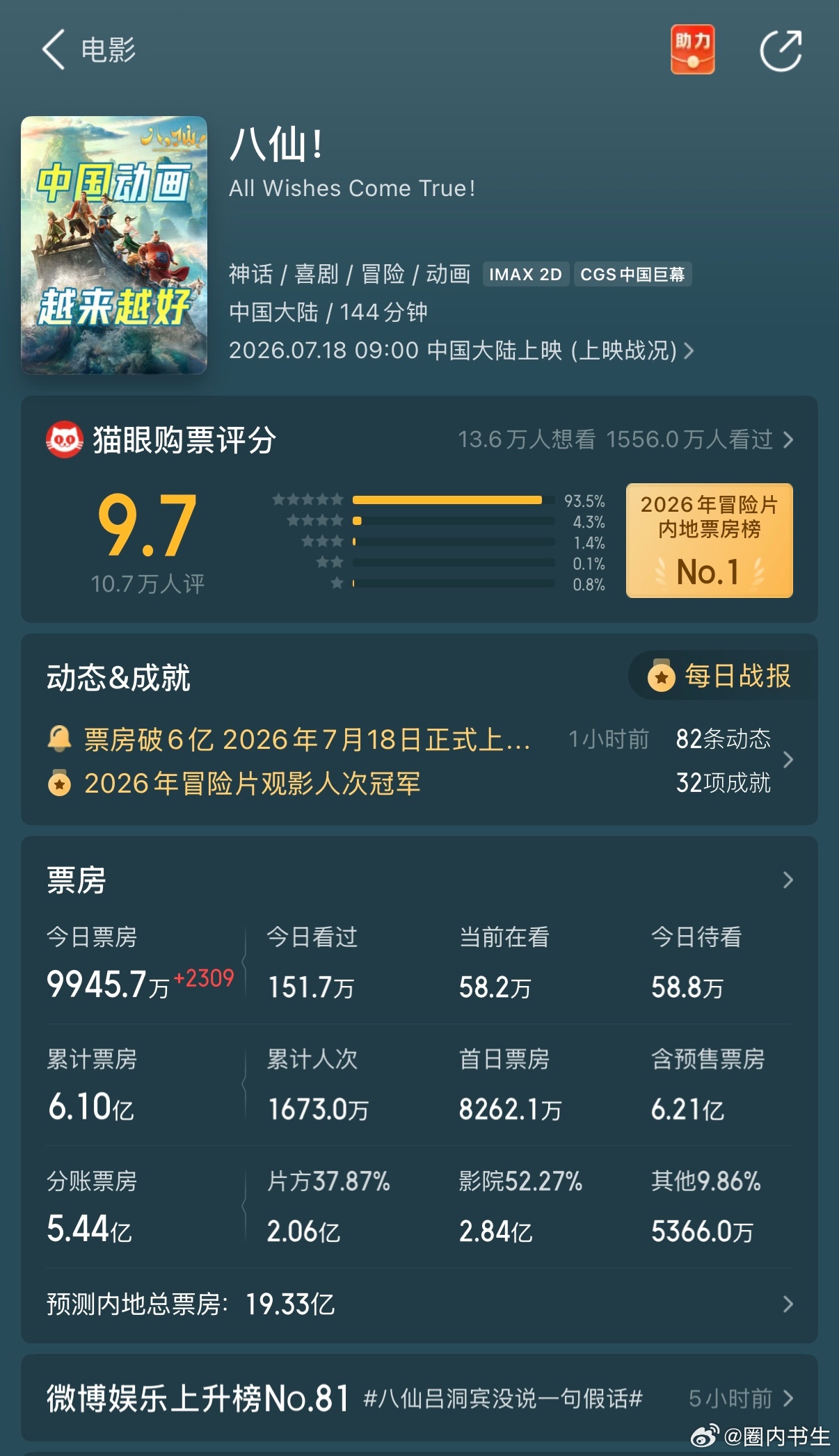 八仙票房破6亿6亿票房如约而至！《八仙！》在暑期档强势突围，用品质证明用心创作终