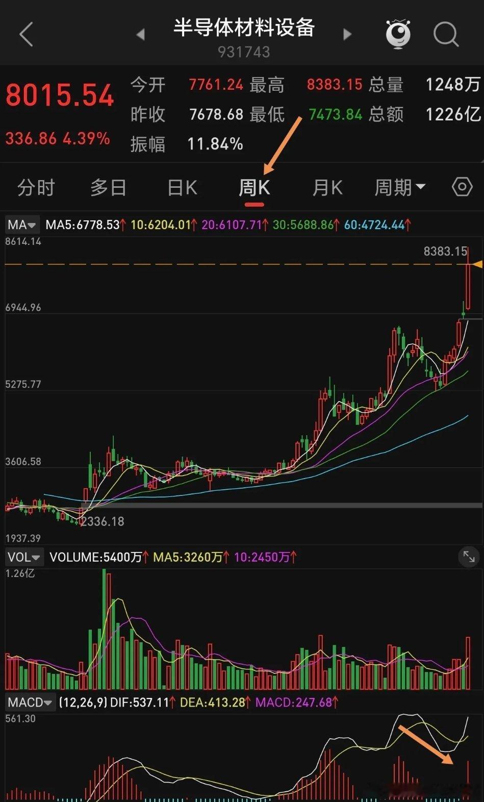 半导体材料设备周五留下一个长上影线，是避雷针还是仙人指路？从技术指标看，设备表现