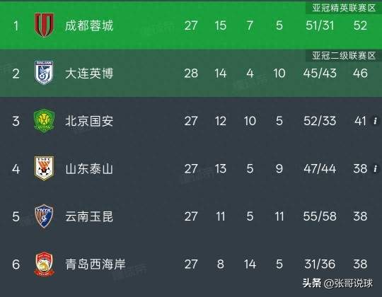 大连英博3-1战胜深圳，豪取4连胜延续争冠希望