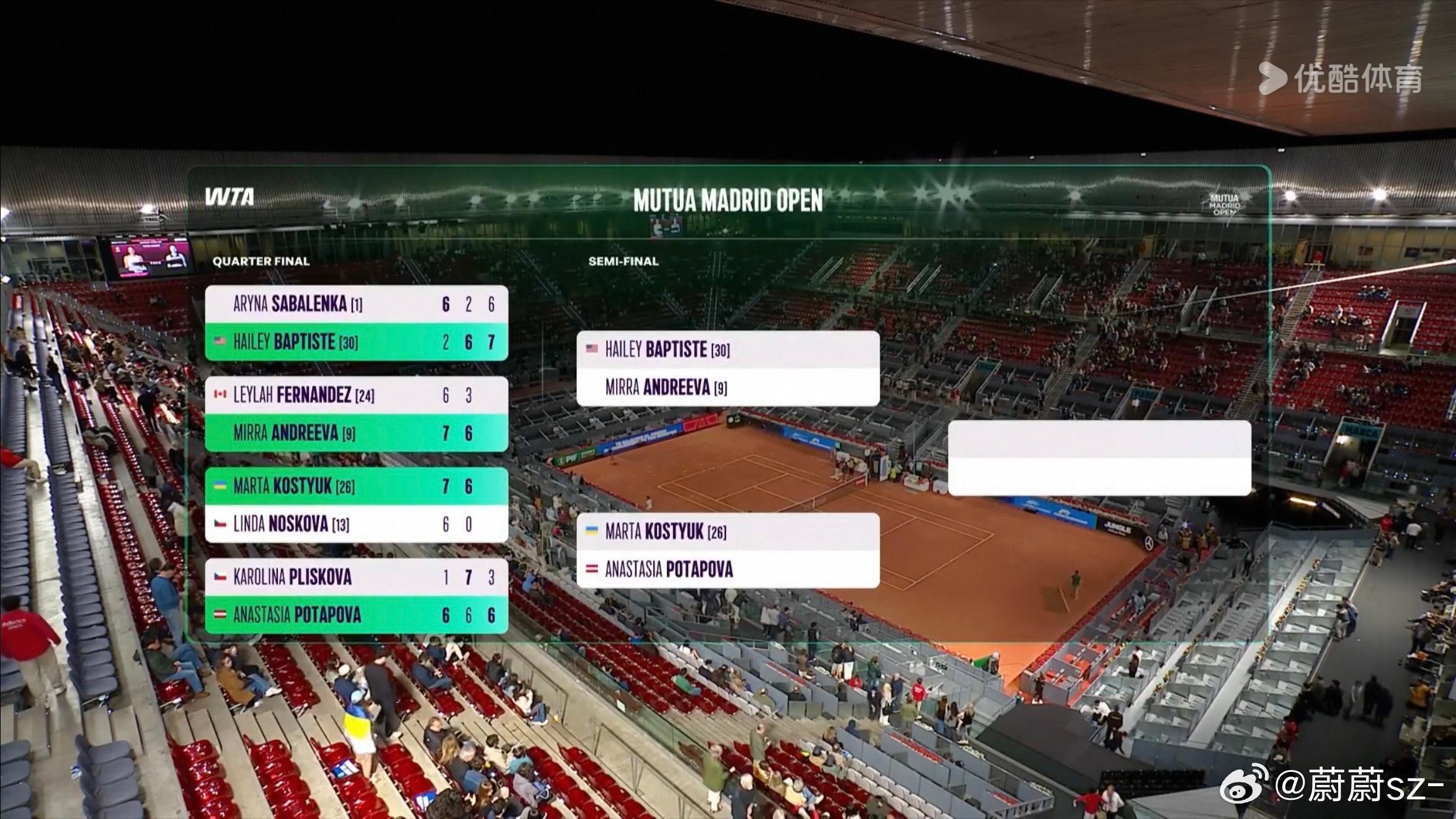 科斯秋克首进马德里四强 WTA1000马德里站1/4决赛，26号种子科斯秋克以7