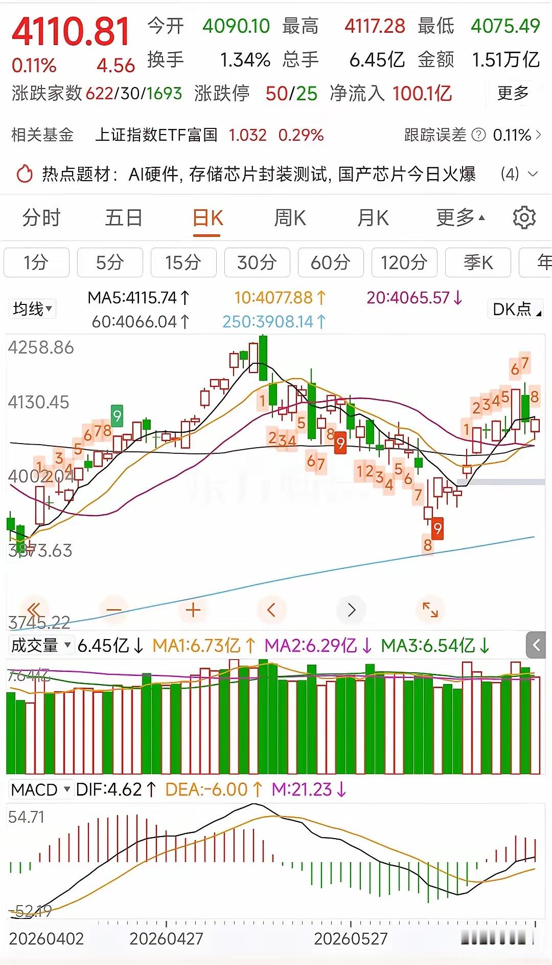 更新数据中信中证500减空315，净空5981沪深300减空673，净空1283
