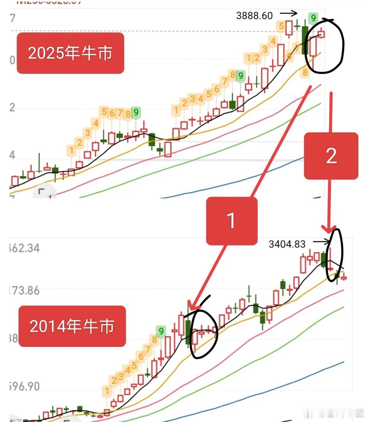 周五大盘收出阳线，我们不妨将近期大盘走势与2014年牛市时的走势做个对比，看看哪