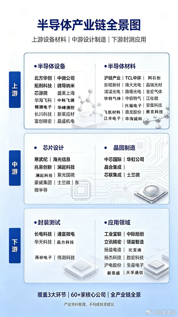 半导体产业链全景图 