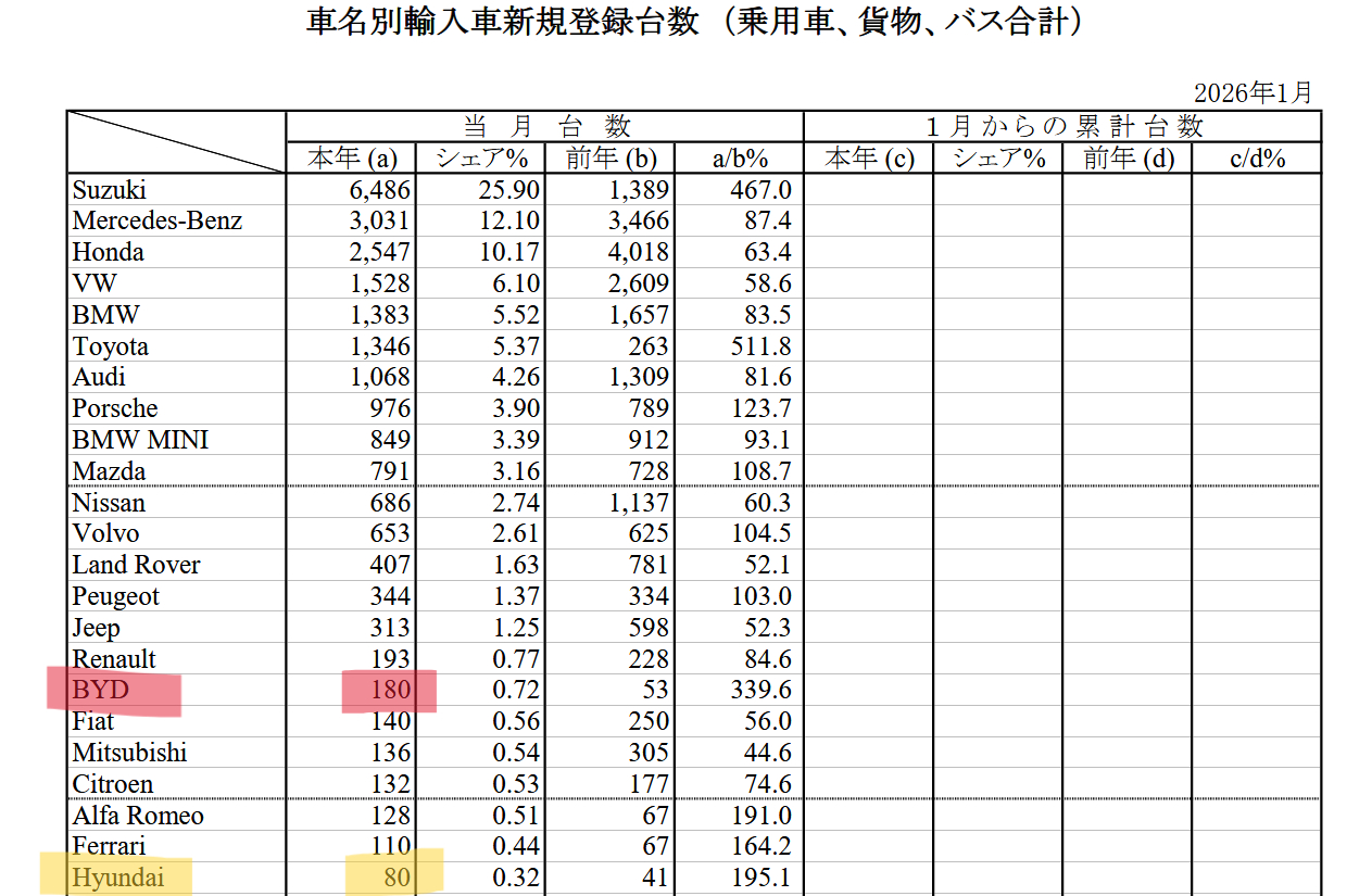 【日本进口车排名】2026年1月注册的进口车数量中国的比亚迪和韩国的现代汽车销量