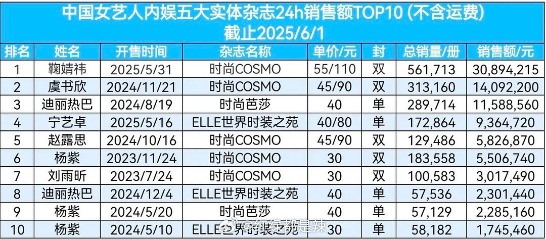 中国女艺人内娱五大实体杂志24h销售额前十 ​​​