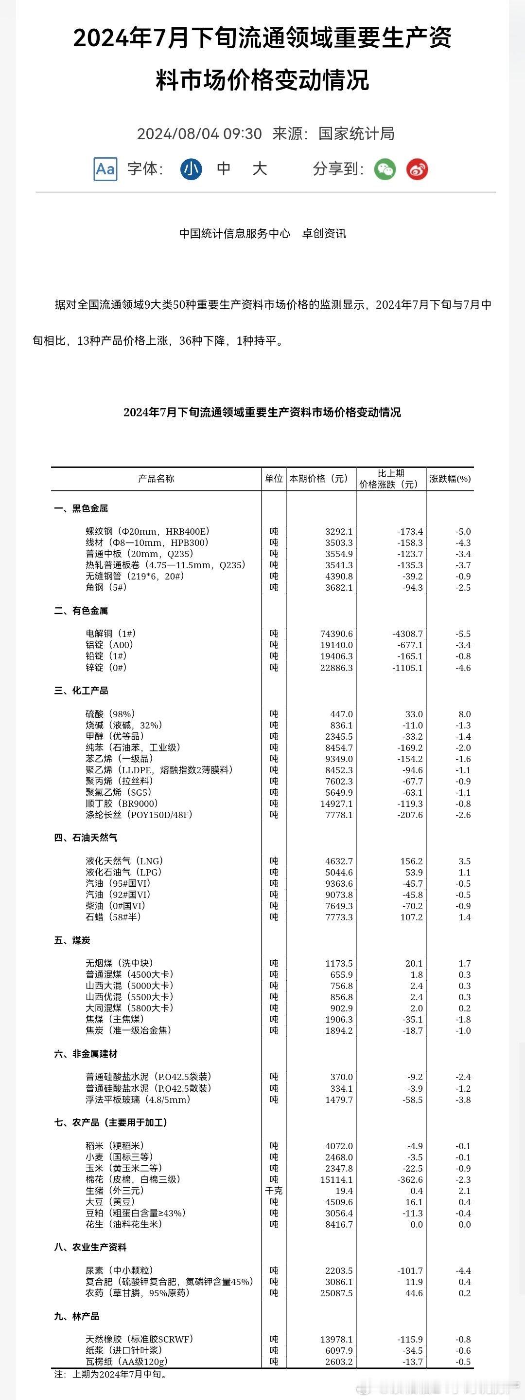 7月依旧没有走出通缩，挺罕见的。7月下旬重要产品价格情况2024年7月下旬与7月