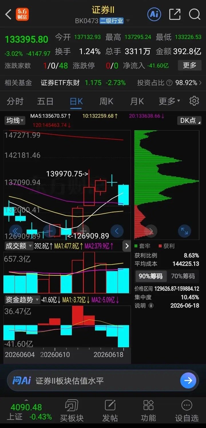 证券板块大跌，主力跑出来了吗？周四，证券板块遭遇了重挫（跌幅-3.02%），全板