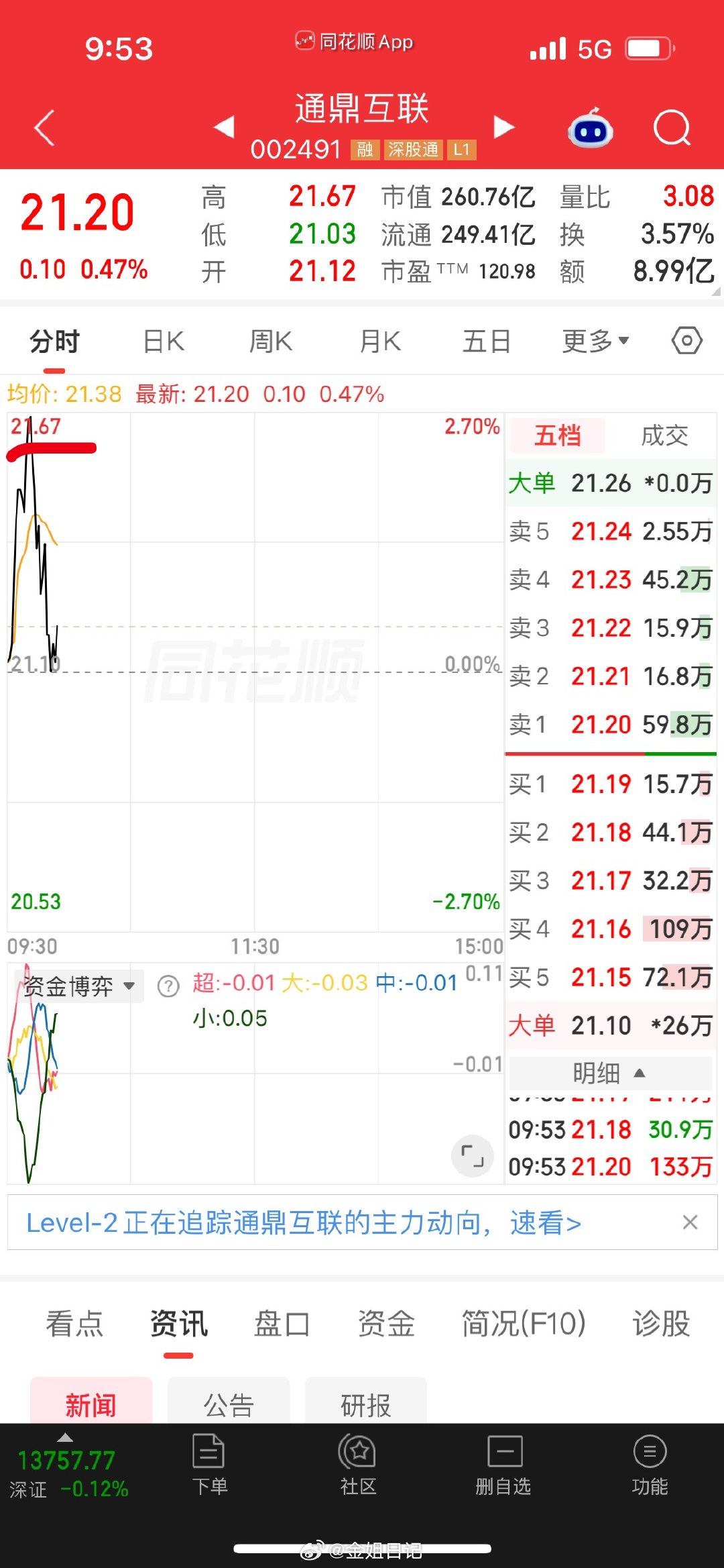 通鼎，都想给自己两刮子，[允悲]昨天低位想➕，没下手，今天高位想走一部分，低再接