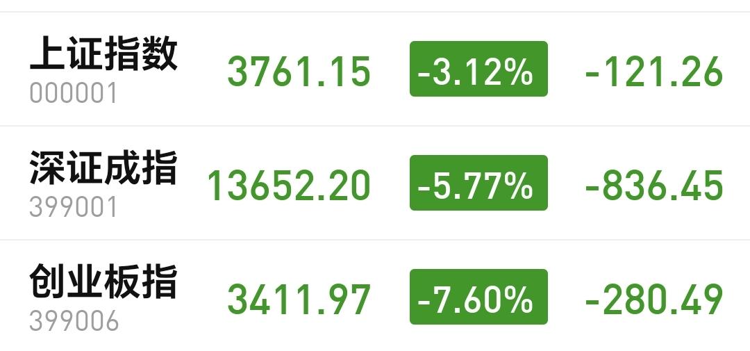 基金：高位科技类板块的下跌有没有到位
下午开盘以后继续震荡向下，三大指数全部暴跌