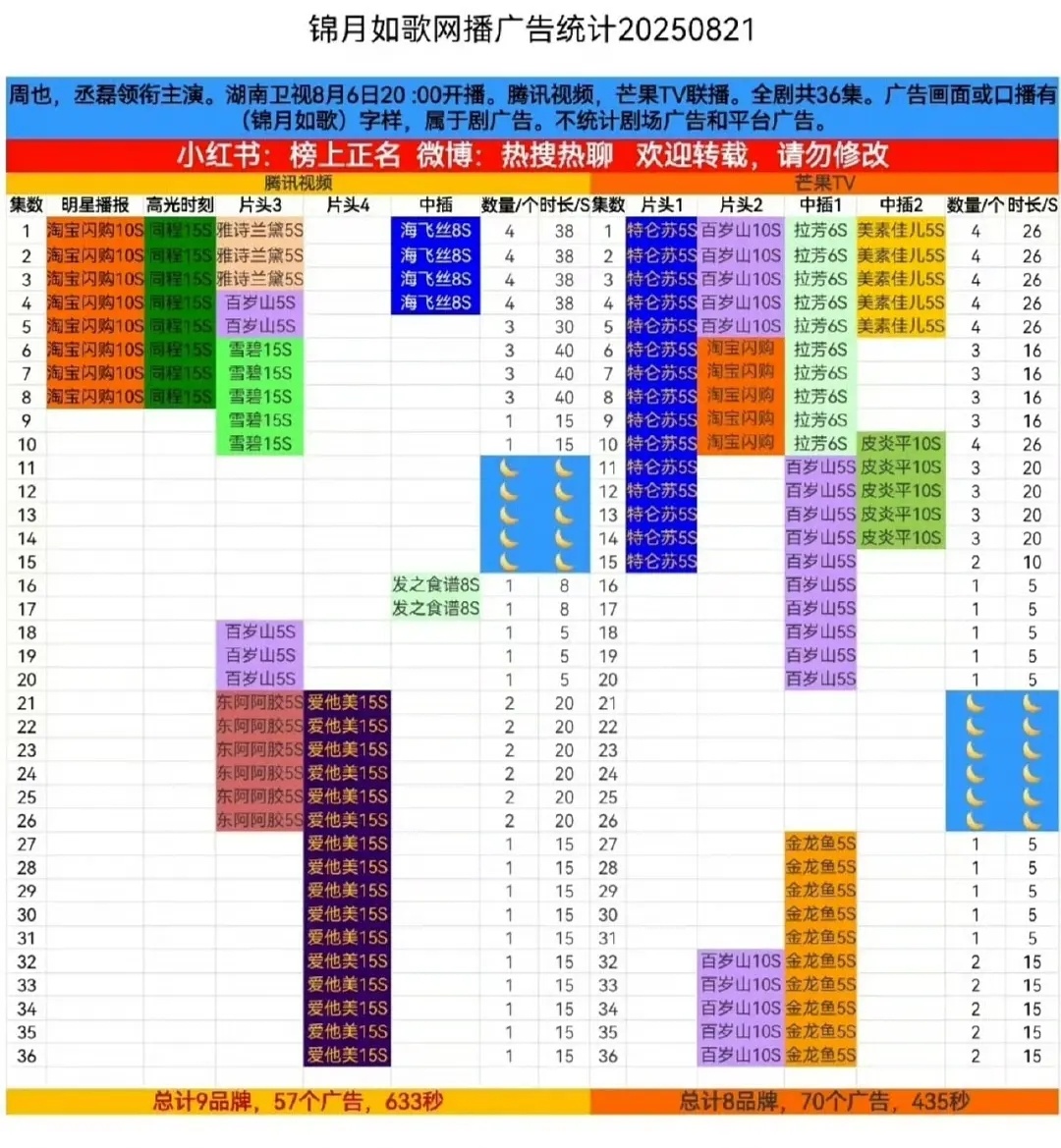 今年周也和丞磊锦月如歌的广告貌似还挺多？ ​​​
