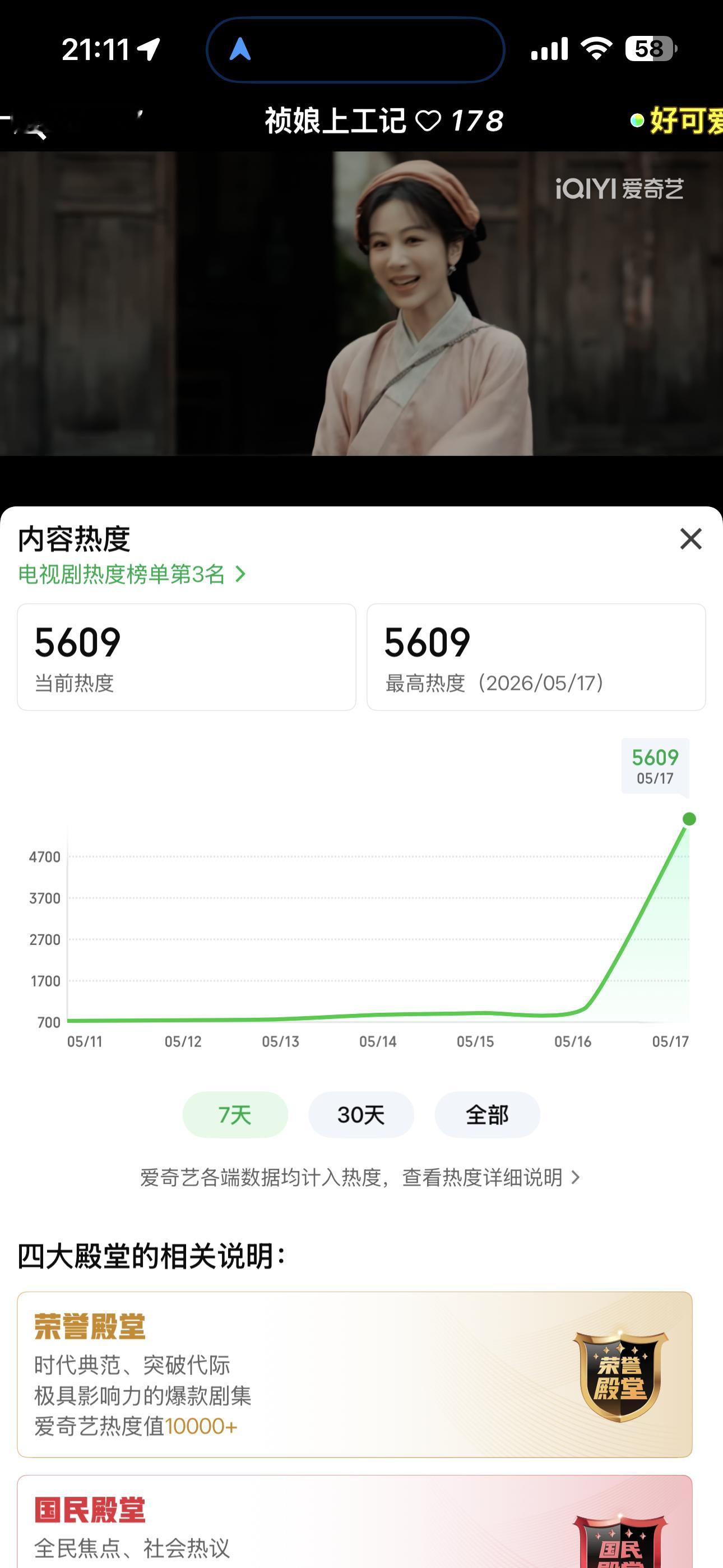 家业收视率收视率从0.6拉到峰值1.57，爱奇艺站内热度现在也5609了，这不是