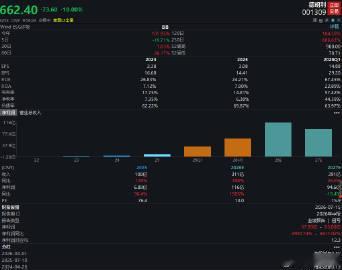 【长鑫科技估值不及预期？存储股集体下挫 ，德明利等跌停】德明利等跌停 7月15日