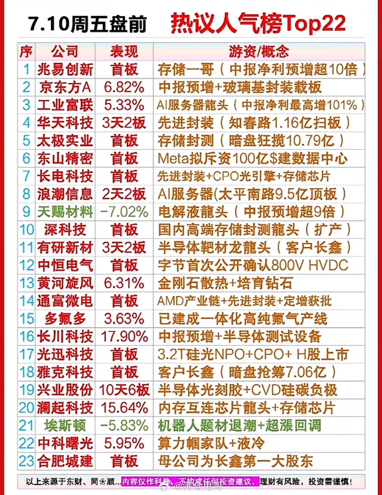 7月10日周五盘前热议榜出炉，存储芯片与AI服务器强势领跑，游资资金狂扫热门概念