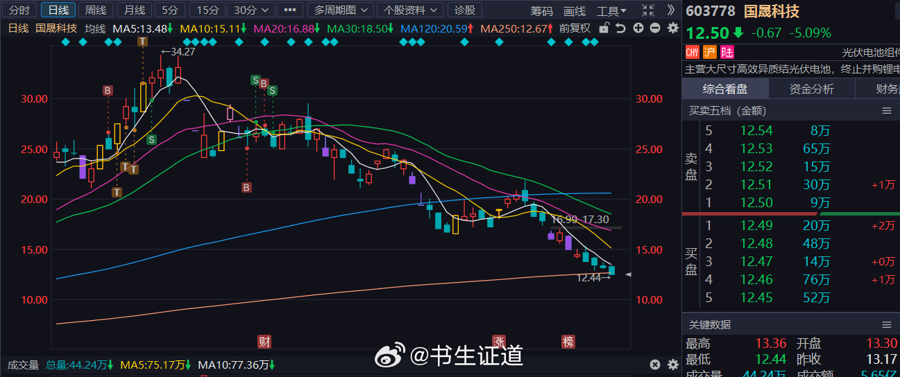 国晟科技 sh603778[股票] 财联社才是你真正的朋友 