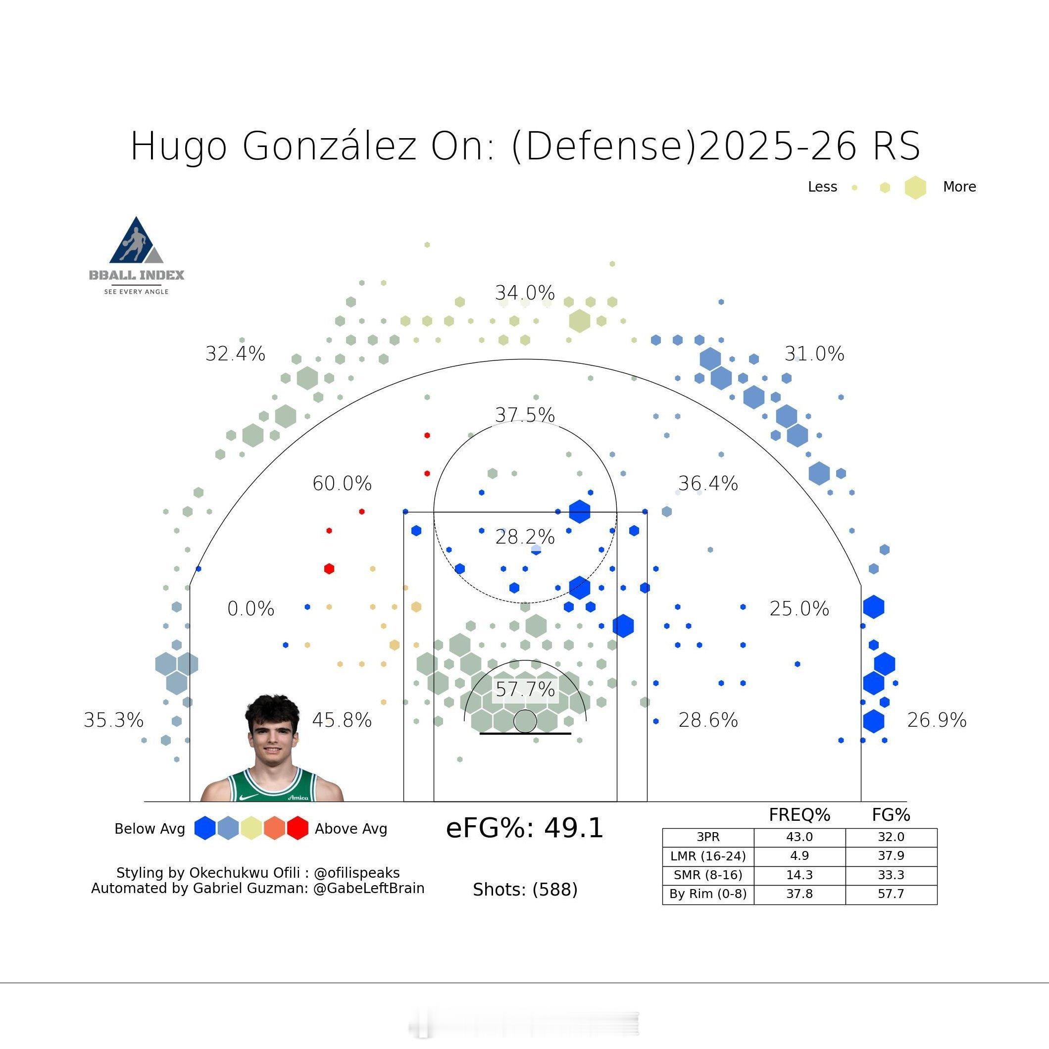 截止今日，雨果的防守投篮热区图🧐 