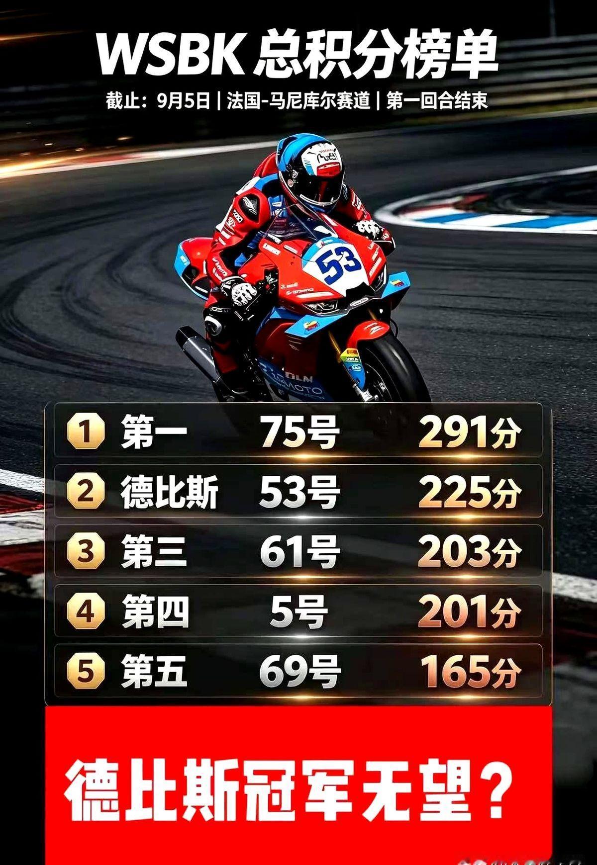 仅剩22分！Moto2年度亚军的板凳还没坐热，德比斯后背已经冒冷汗了。

法国站