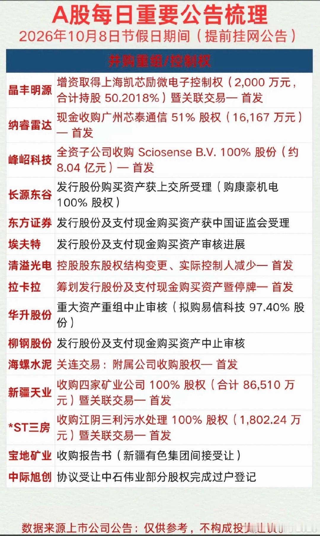 10.08周四  财经热点+上市公司公告汇总！72家公司发布公告！资产重组、股权