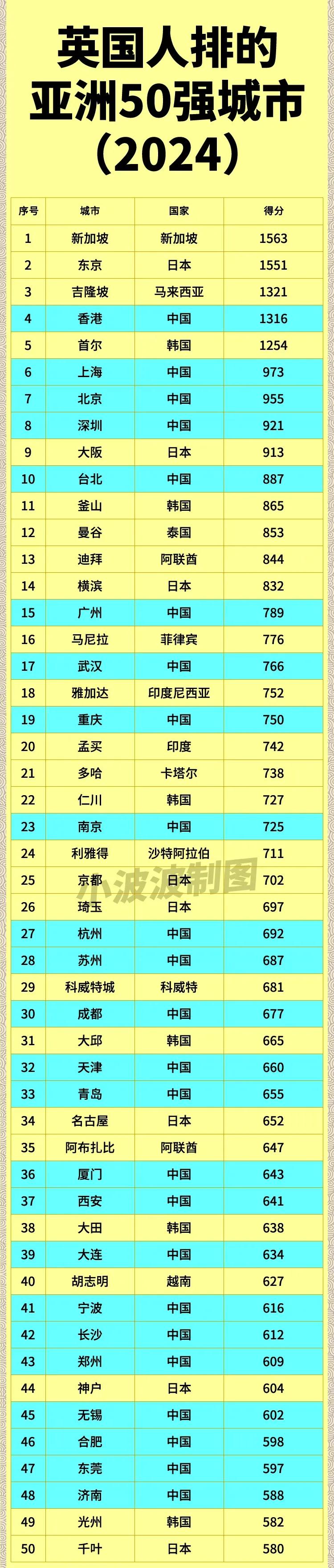 搞笑！英国人排的亚洲五十强城市，有点活在上个世纪的感觉。

各位看官，大家可以仔