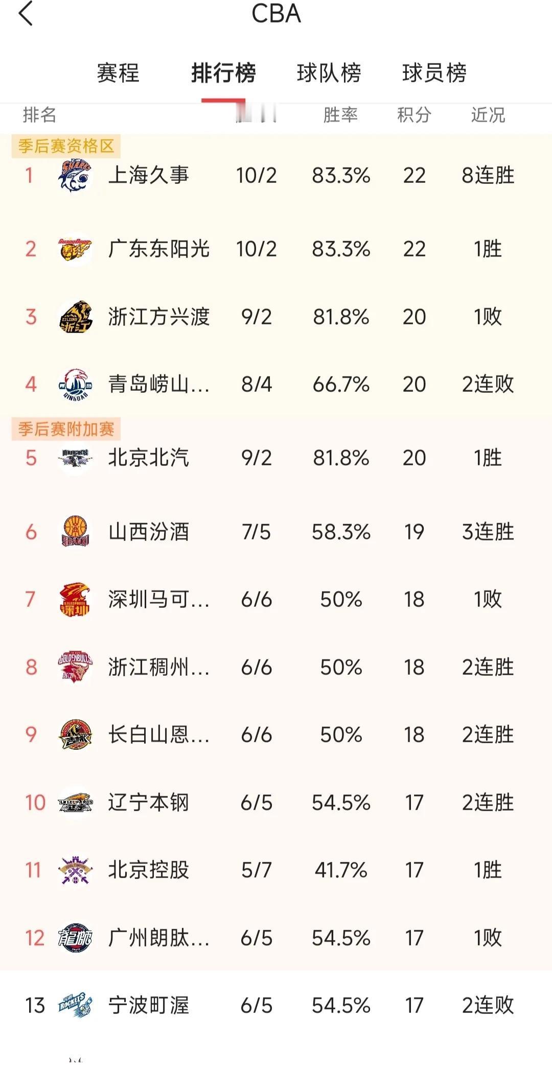 打完深圳，广东队难得有四天整的休息时间，最近天气比较冷，俱乐部下令注意保暖，除了