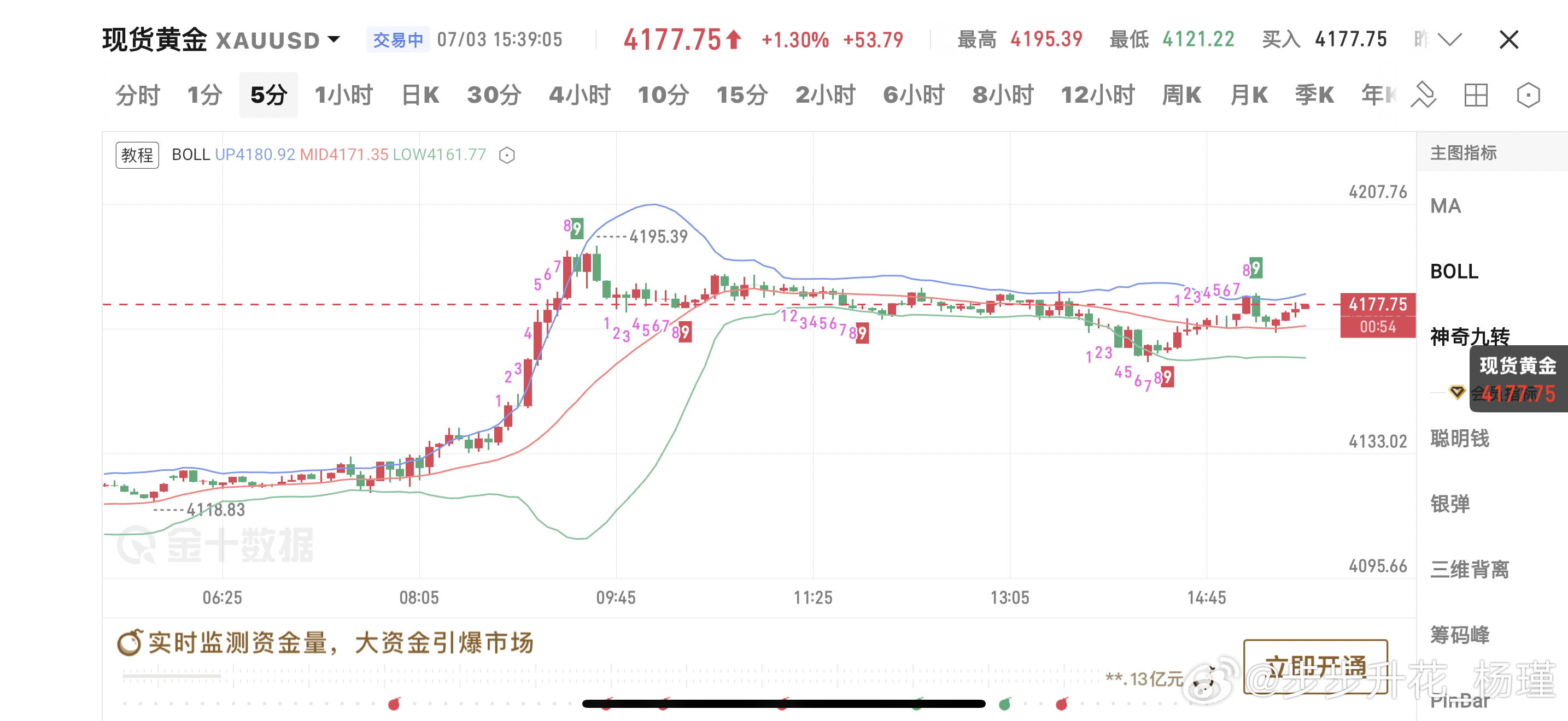 7.3午间黄金思路：隔夜非农数据表现不及预期，大幅利空美元指数，黄金探底后迎来强