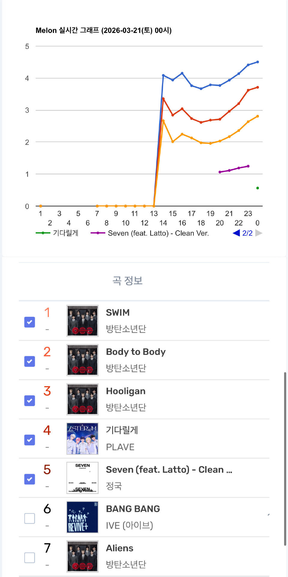 田柾国23年solo曲🍉榜回到一环实时图表第五📈 田柾国23年solo曲回榜