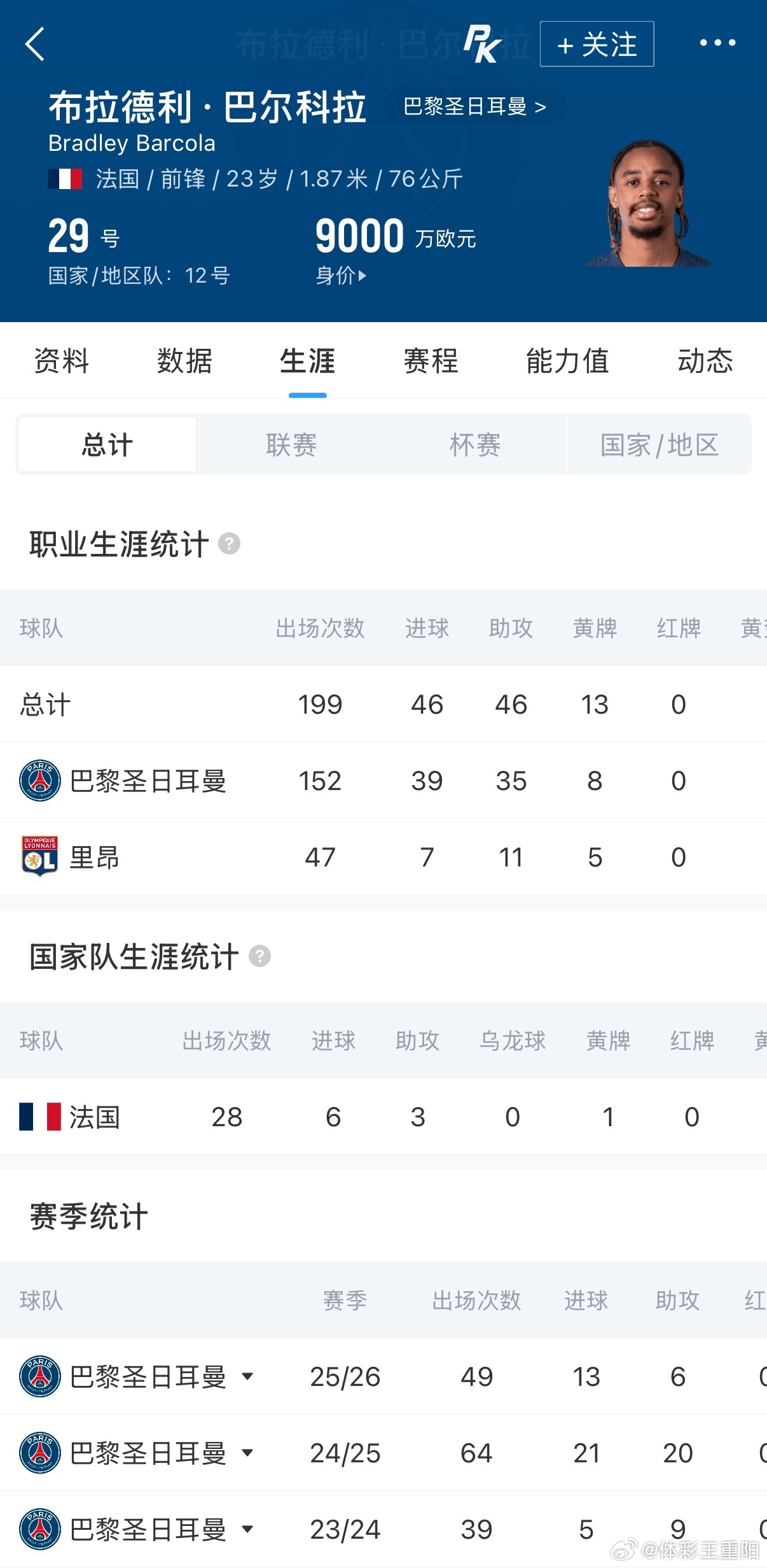 巴尔科拉巴黎圣日耳曼利物浦阿森纳转会窗💰1.4亿镑起步！巴黎为巴尔科拉标价天价