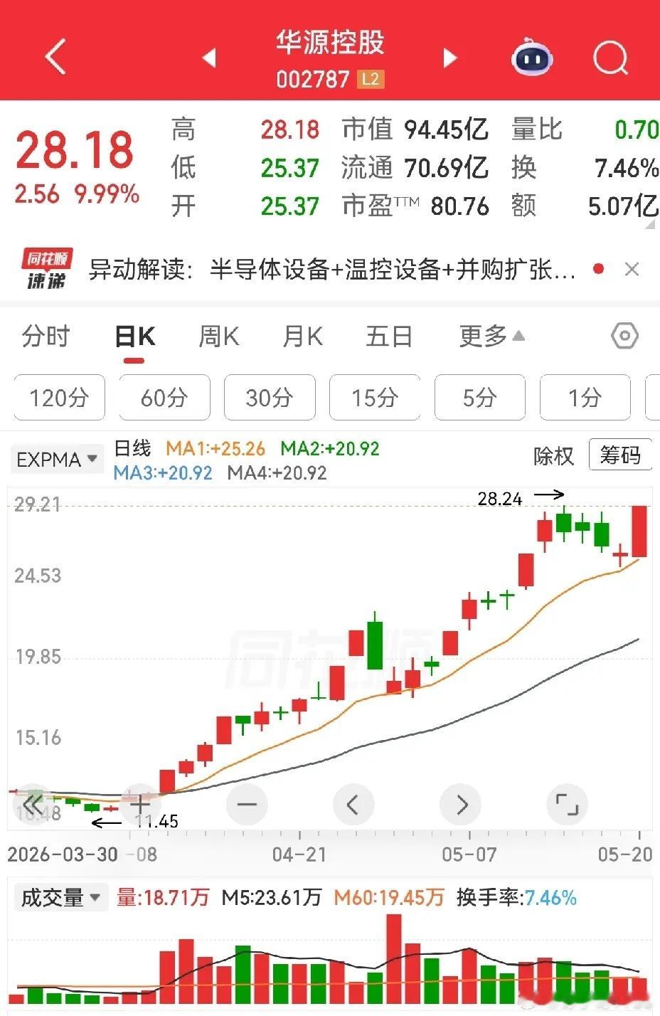 华字辈的两个票，华宏科技和华源控股双双涨停。从形态上看，都是在走上升趋势，有了一