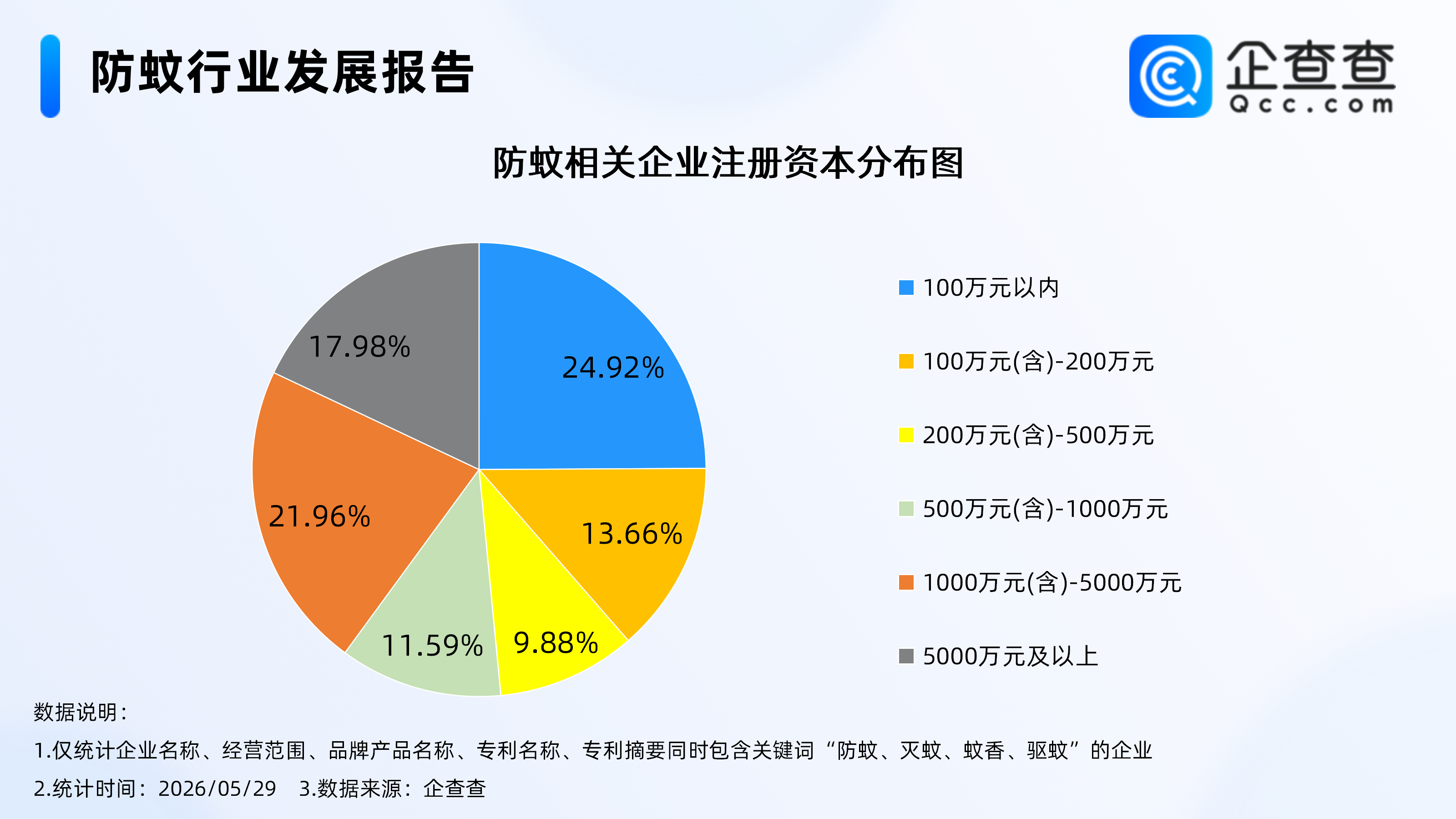 国产激光灭蚊神器海外爆单！现存防蚊相关企业1.64万家，多为成熟企业