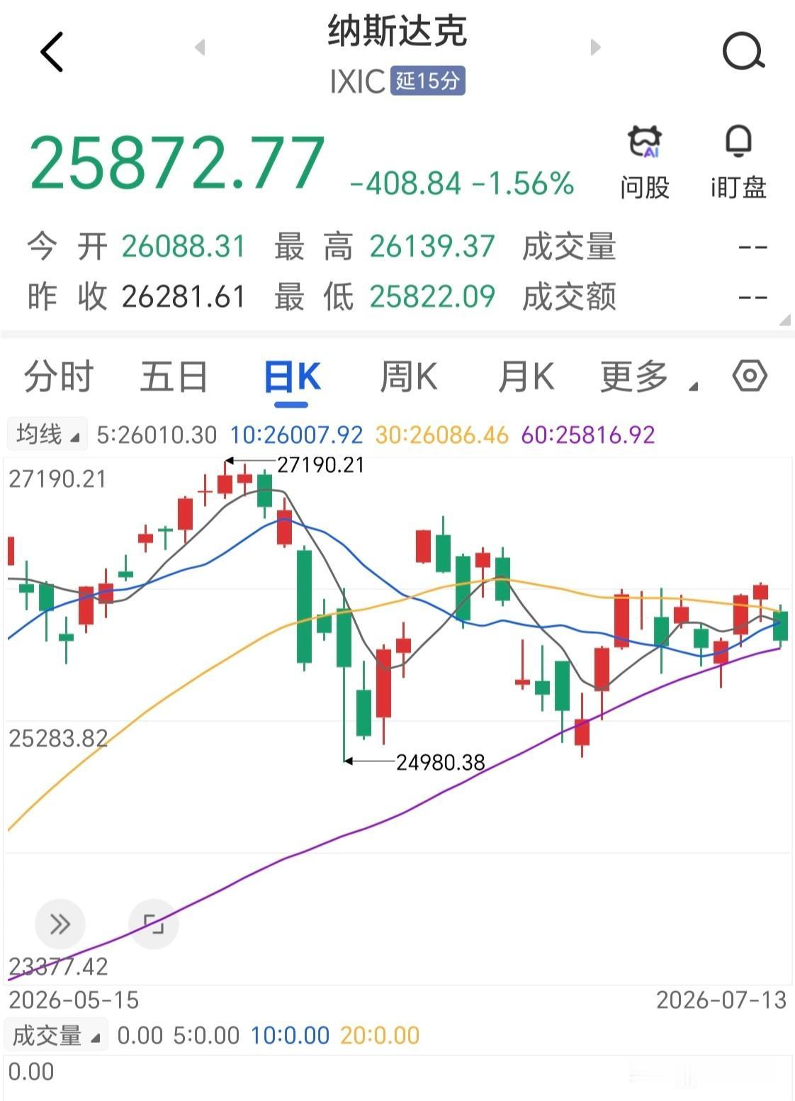 终于到了要抉择的时候！纳斯达克指数昨夜再次大跌超400点，跌幅1.56%。可以说