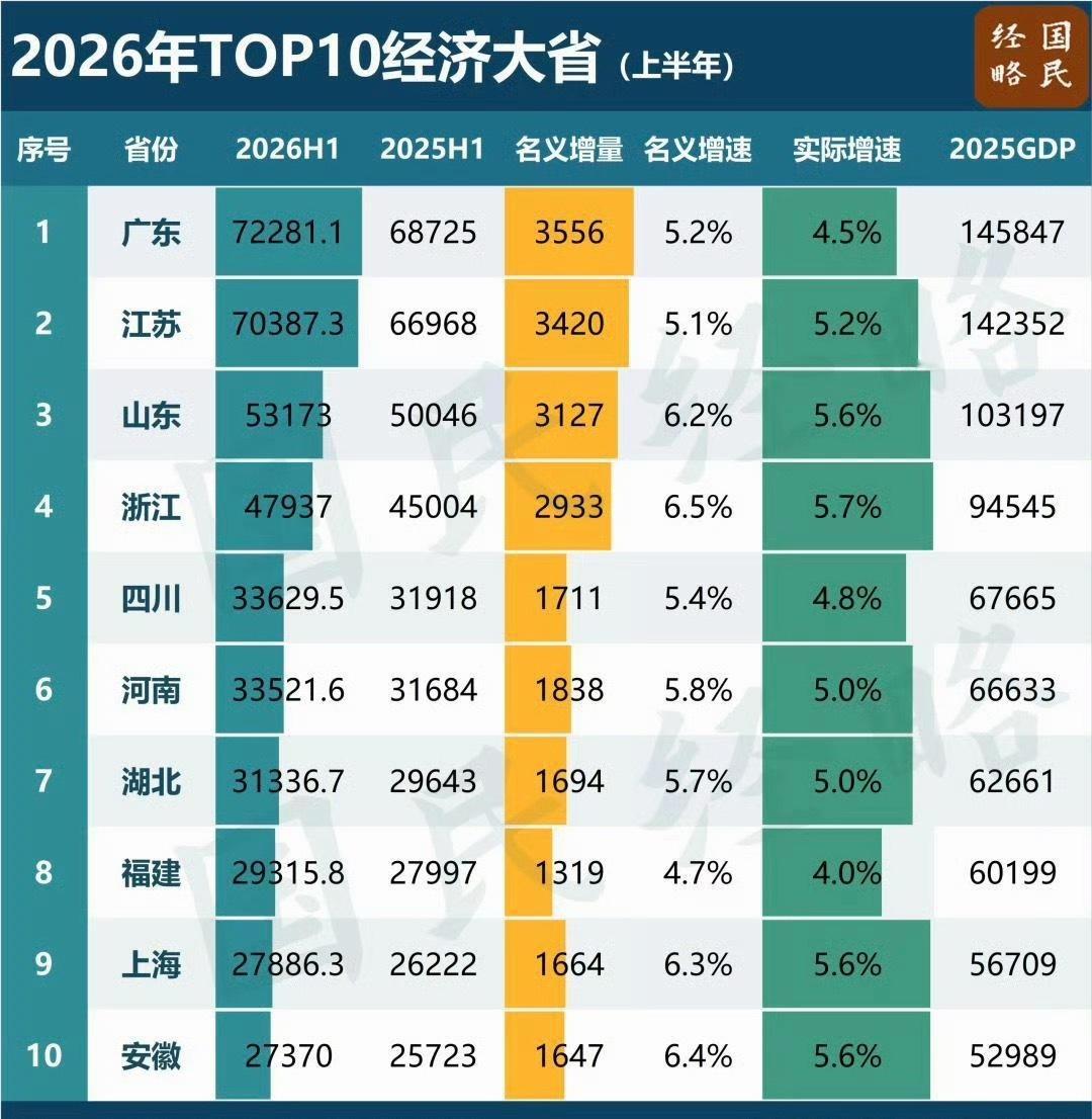 GDP十强省份变了河南湖北比我想象的排名高，安徽也很猛啊。 