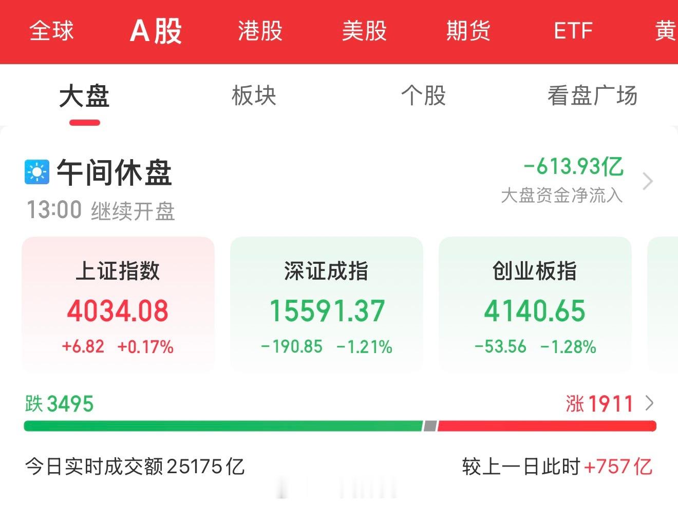 A股盘中速览 6月29日，沪强深弱，板块剧烈轮动。三大指数涨跌不一，截至午盘沪指