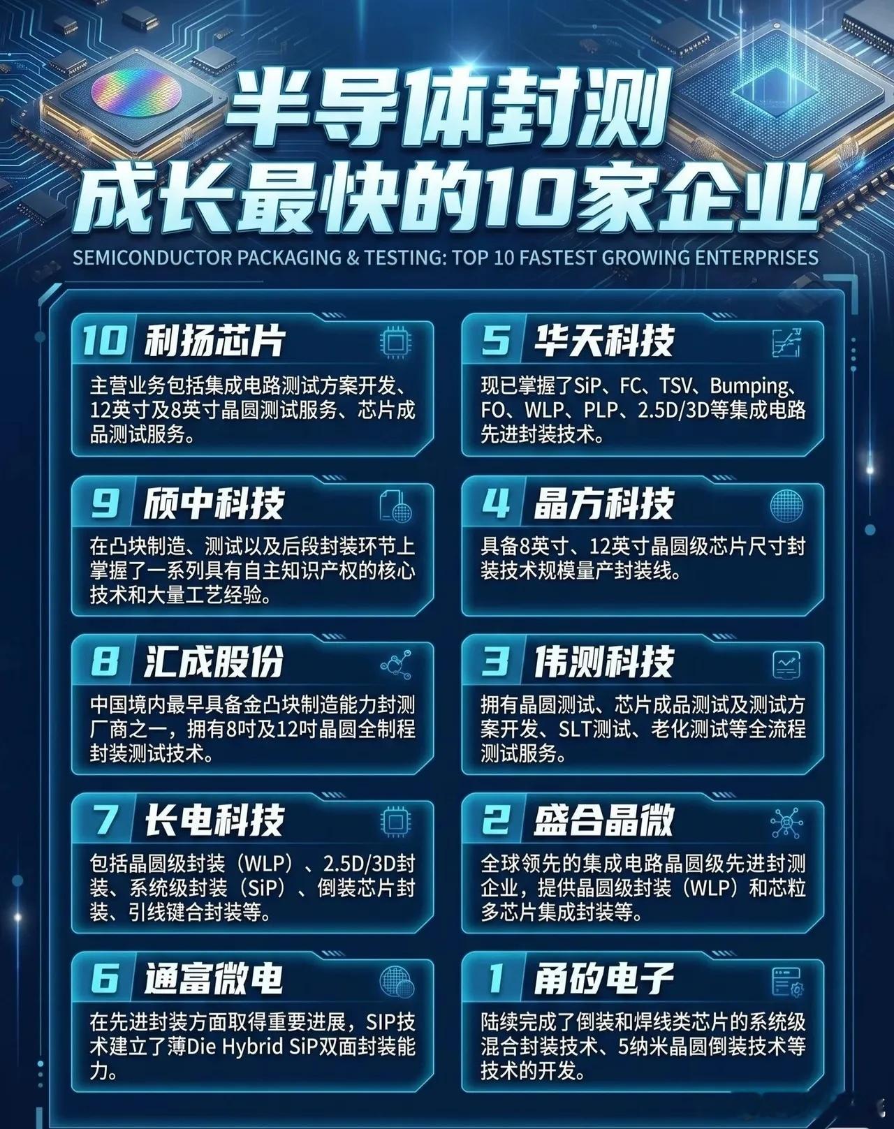 半导体封测成长最快的10家企业名单来了！🚀从榜单来看，国内封测产业正在全面崛起