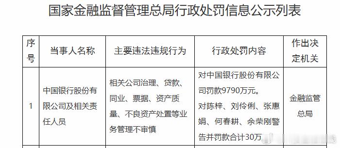 【中国银行领近亿元罚单 安徽省分行一名副行长同时被处罚】近日，中国银行领导一张近