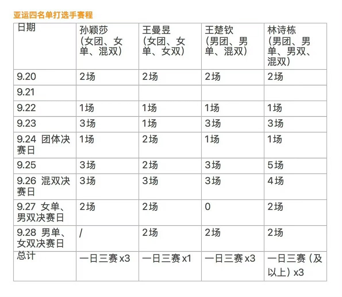 孙颖莎兼项赛程密集 王曼昱只有一次一天三赛孙颖莎有三天一天三赛就是事实啊女单比赛