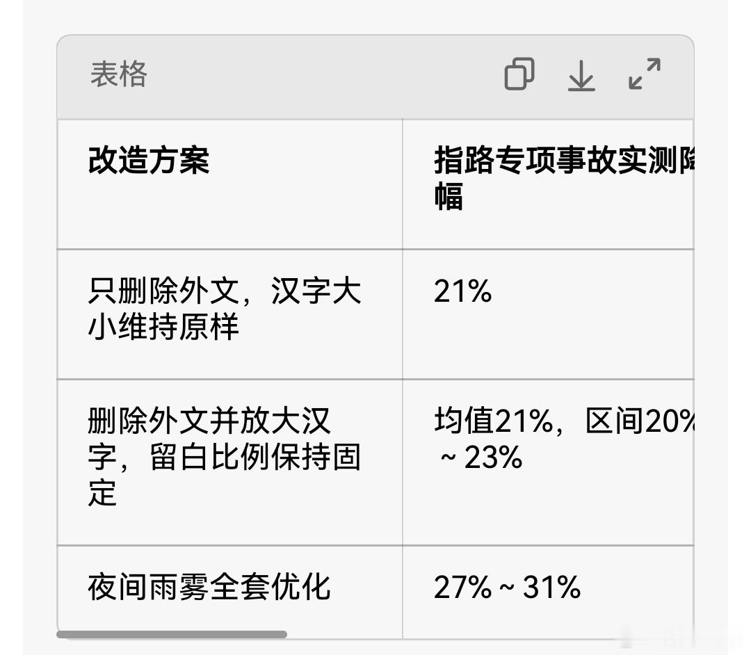 不同部门实测交通标志牌取消蠢笨后事故率降低的幅度具体多大。减少了两个因素：罂文干